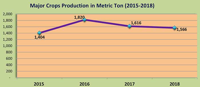 Major crops (paddy, wheat, barley) production in metric tonnes (2015-2018)