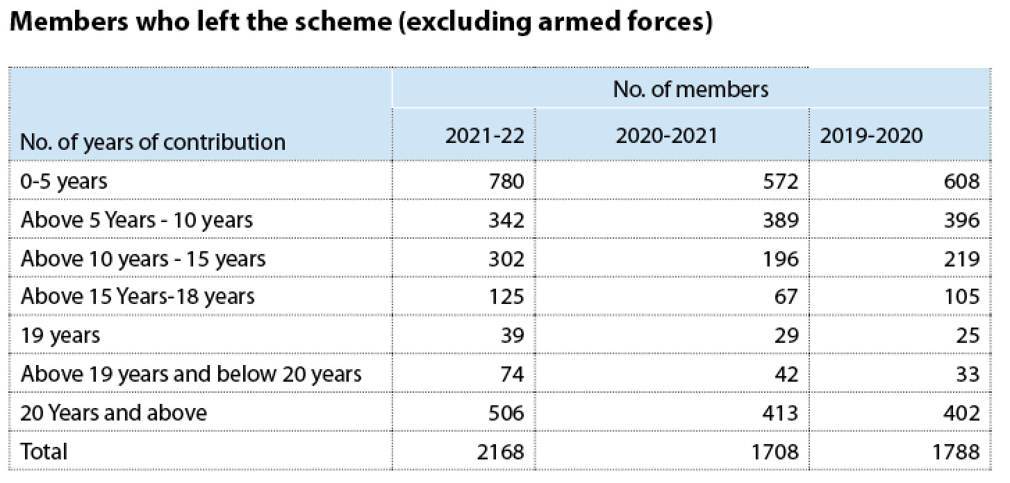 NPPF sees more retirees than new members joining its schemes | Kuensel ...