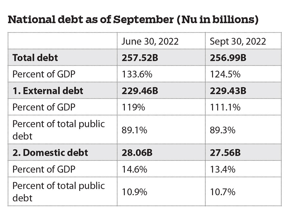 At Nu 256.99B National Debt Is At Moderate Risk | Kuensel Online