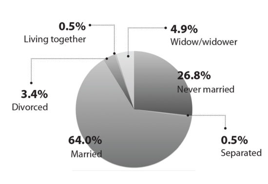 Divorce cases spike in five years | Kuensel Online